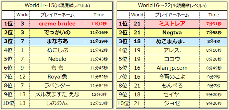 討伐ランキング