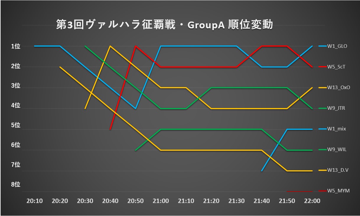 グループAグラフ