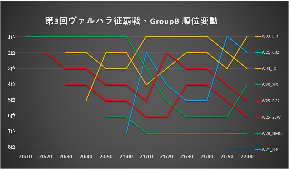 グループBグラフ